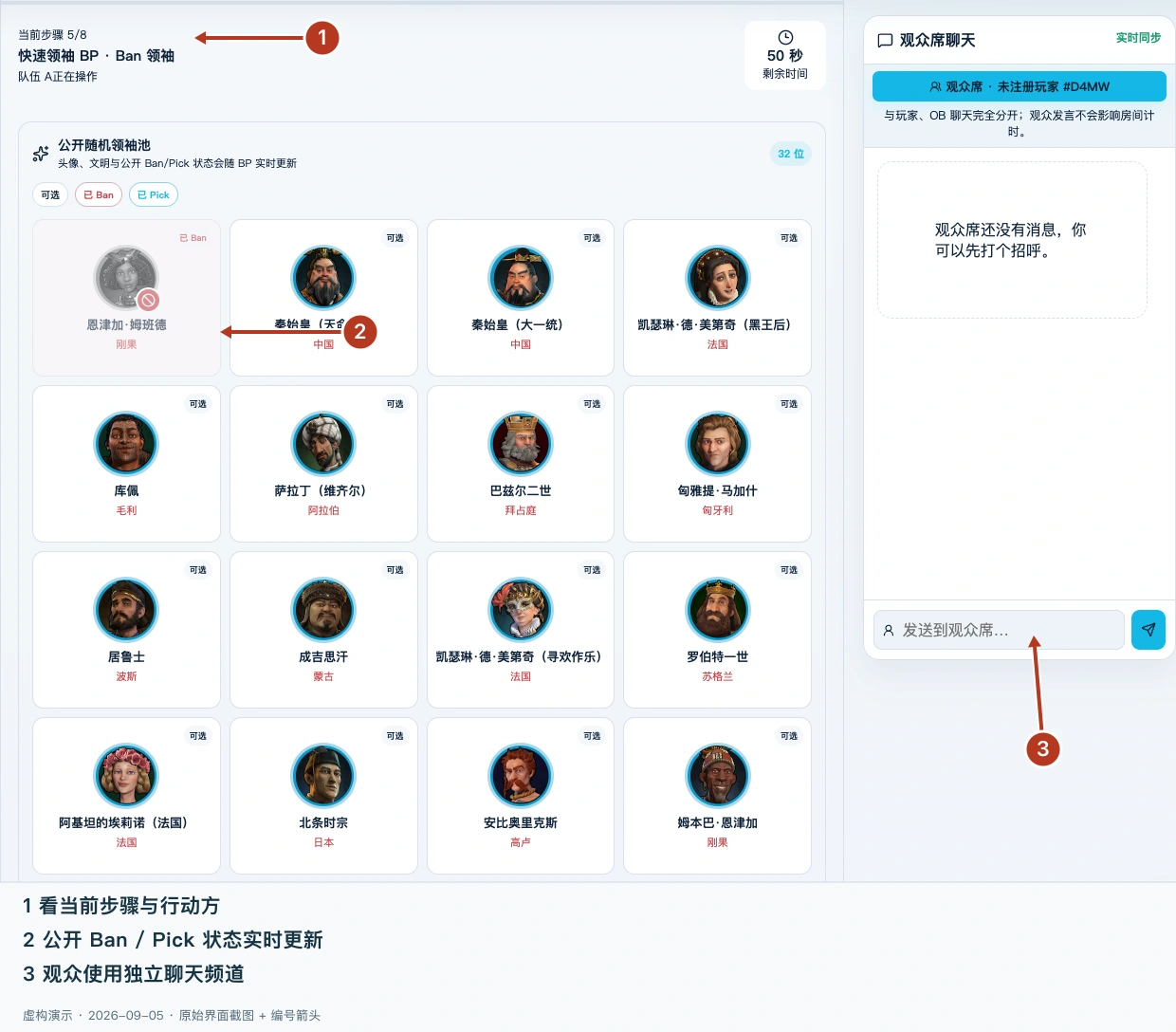 编号 1 指向当前 BP 步骤，2 指向已 Ban 的公开领袖，3 指向独立观众聊天输入框。